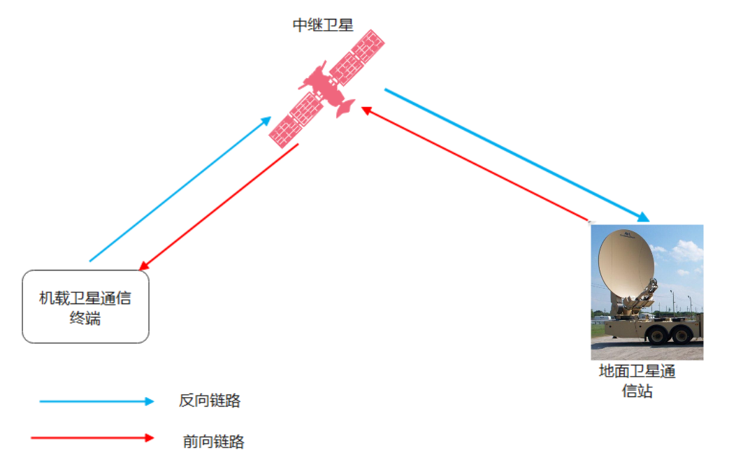 机载卫星通信系统信息流